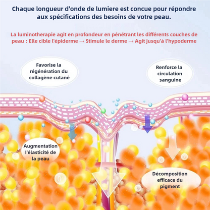 Masque de luminothérapie Onalya™